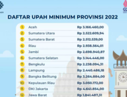 Rincian UMP 2026: Jawa Barat Terendah, DKI Jakarta Tertinggi