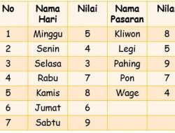 Primbon Jawa: Arti Kelahiran 17 Maret 2002 Berdasarkan Wuku dan Weton